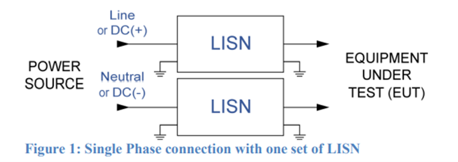 Single phase LISN connection diagram showing Line and Neutral paths